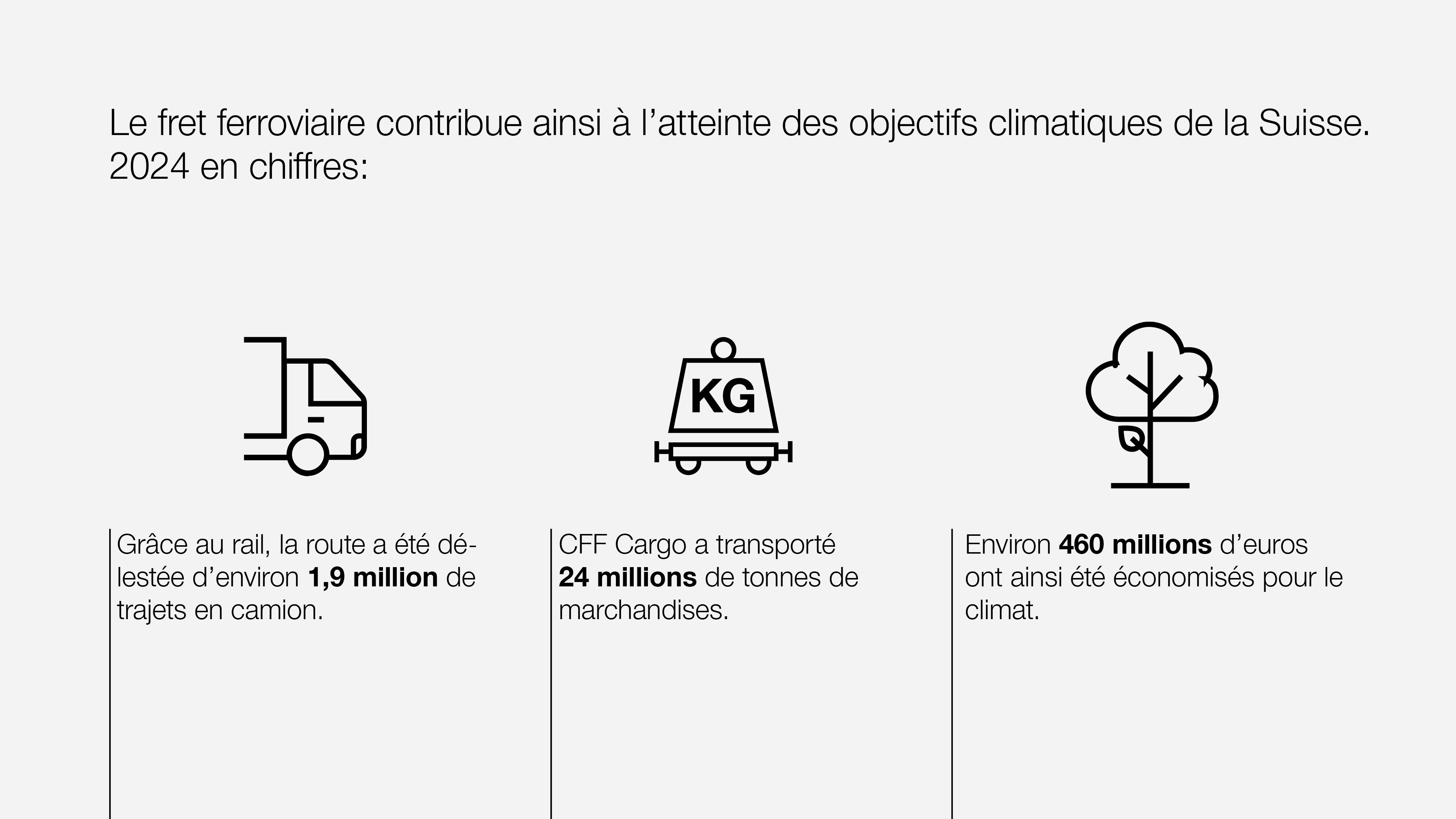 L'infographie présente les chiffres clés du développement durable de CFF Cargo Suisse en 2024, qui illustrent la contribution du fret ferroviaire aux objectifs climatiques de la Suisse.