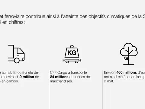 L'infographie présente les chiffres clés du développement durable de CFF Cargo Suisse en 2024, qui illustrent la contribution du fret ferroviaire aux objectifs climatiques de la Suisse.