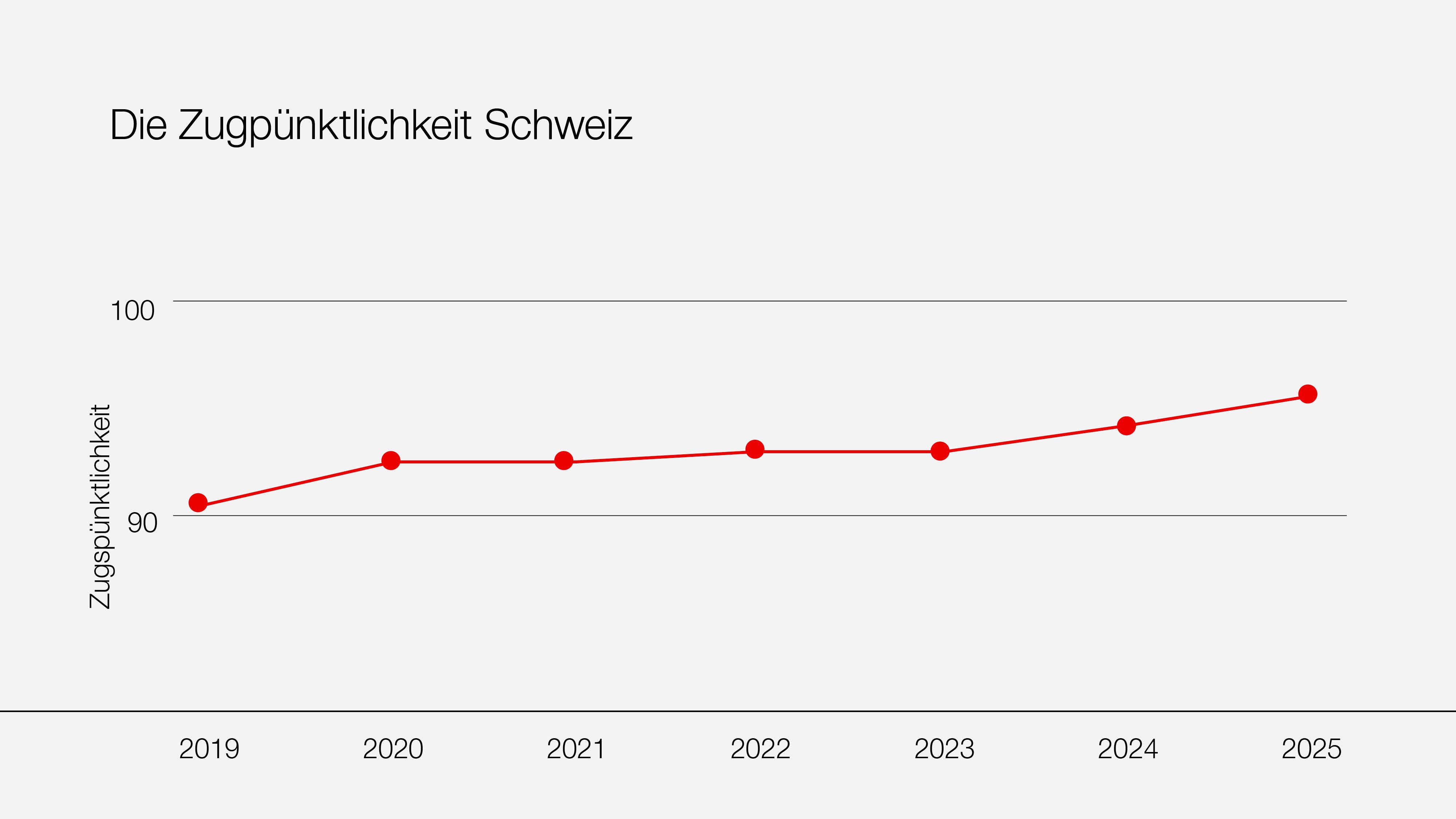 Grafik, die die positive Entwicklung der Pünktlichkeit seit 2019 aufzeigt.