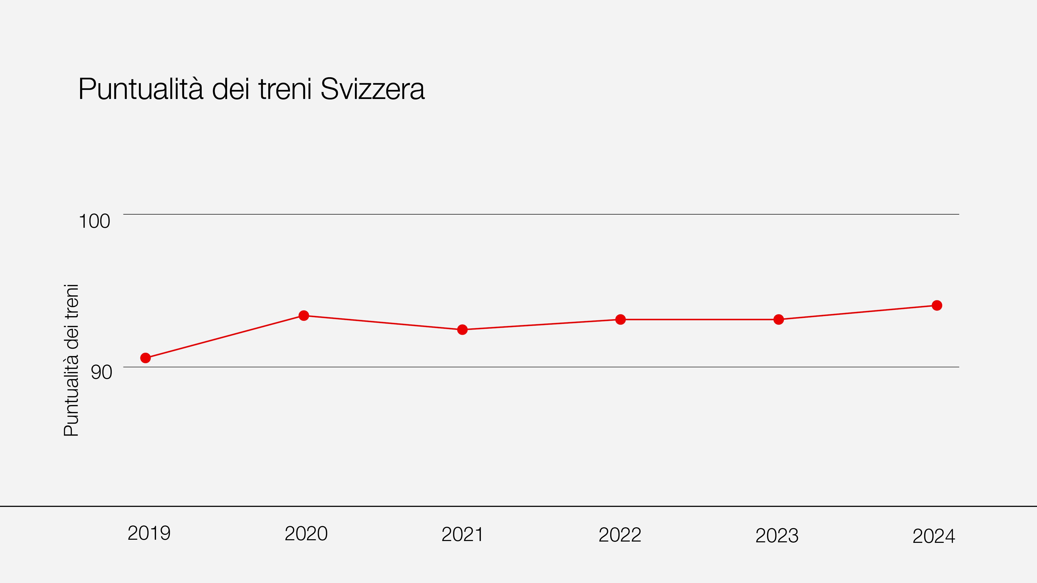 Grafico che mostra l’evoluzione positiva della puntualità dal 2019.