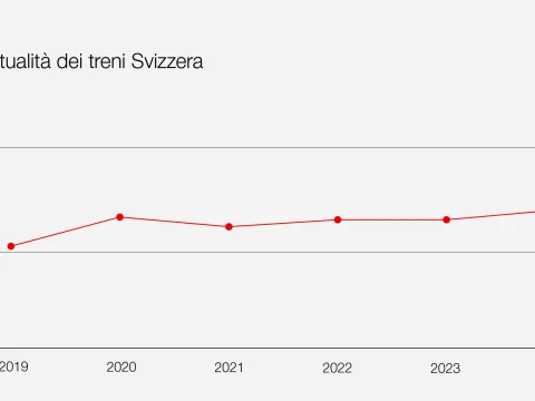 Grafico che mostra l’evoluzione positiva della puntualità dal 2019.