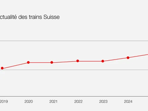 Graphique montrant l’évolution positive de la ponctualité depuis 2019.