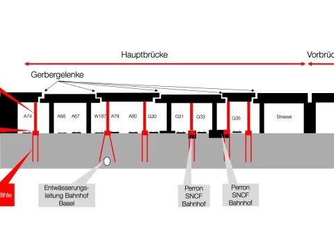 Die Grafik zeigt die Gerbergelenke, welche die Verbindungen der Brückenträger sind. Die einzelnen Träger sind bei den benachbarten Trägern eingehängt, jedoch selbst nicht auf eigenen Stützen aufliegend.