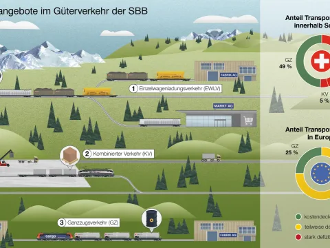 Infografik mit 3 Transportangeboten im Güterverkehr der SBB – Einzelwagenladungsverkehr (stark defizitär), kombinierter Verkehr (teilweise defizitär) und Ganzzugsverkehr (kostendeckend).