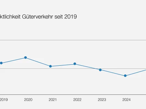 Grafik, die die Entwicklung der Pünktlichkeit des Güterverkehrs seit 2019 aufzeigt.