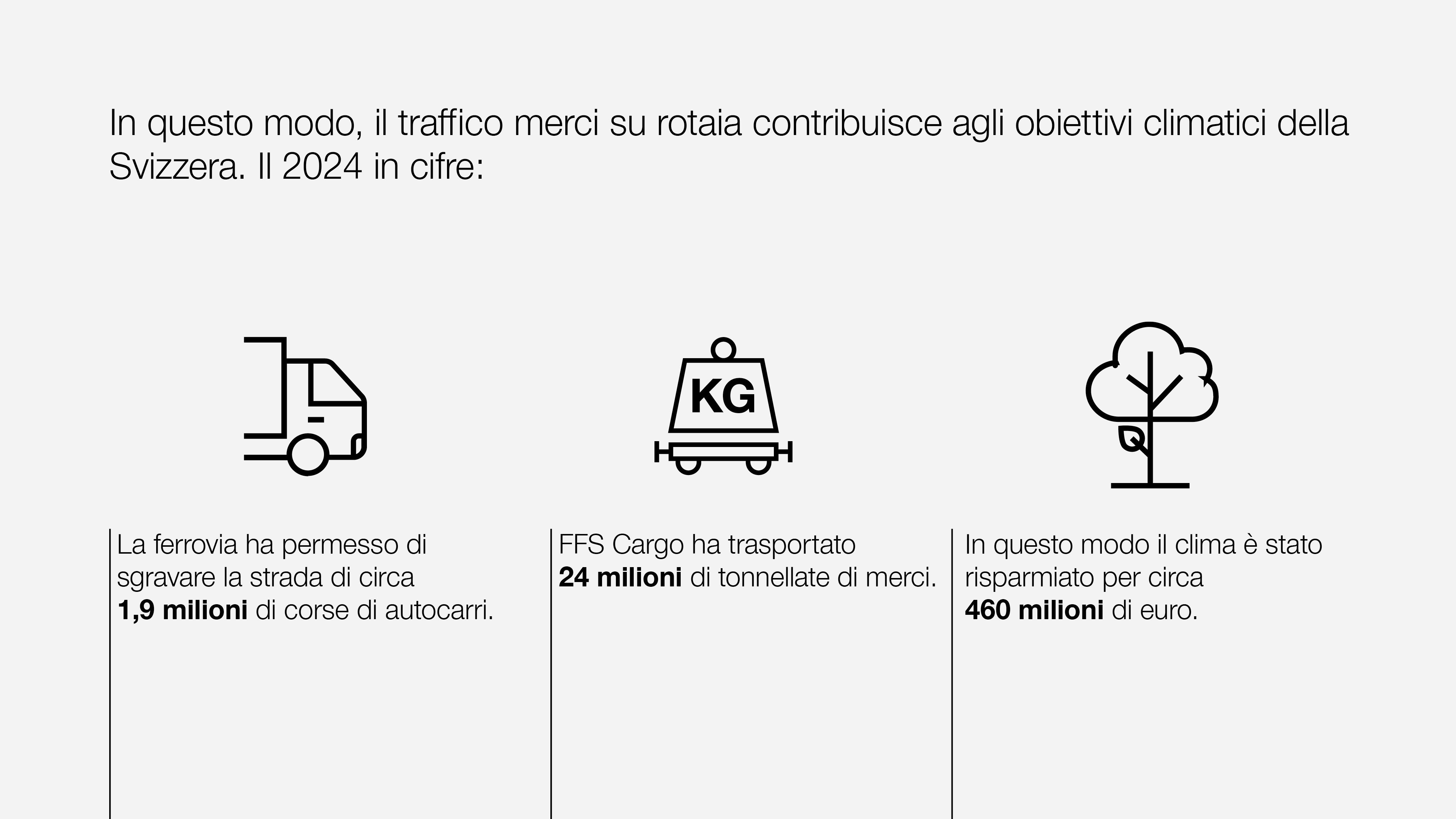L'infografica mostra i principali dati di sostenibilità di FFS Cargo Svizzera per il 2024, che illustrano come il trasporto merci su rotaia contribuisca agli obiettivi climatici della Svizzera.