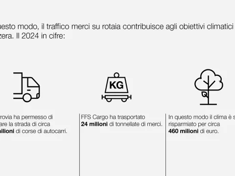 L'infografica mostra i principali dati di sostenibilità di FFS Cargo Svizzera per il 2024, che illustrano come il trasporto merci su rotaia contribuisca agli obiettivi climatici della Svizzera.
