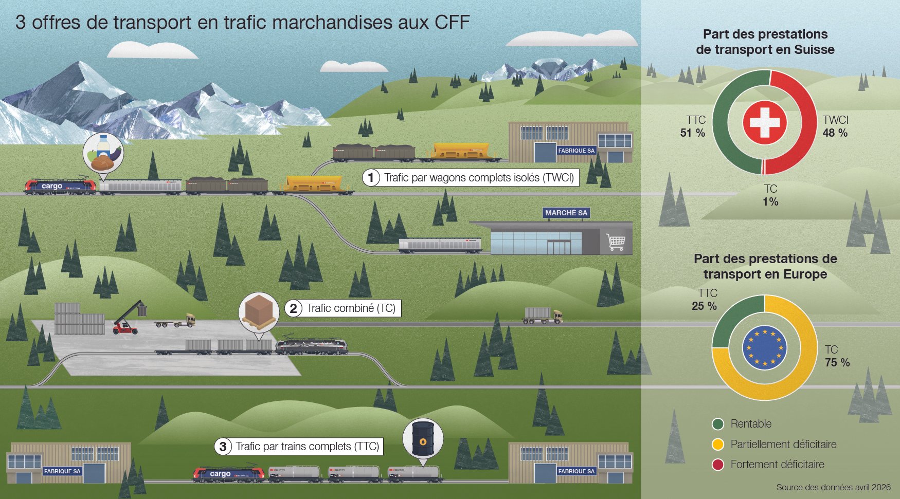 Infographie avec trois offres de transport en trafic marchandises des CFF – trafic par wagons complets isolés (fort déficit), trafic combiné (en partie déficitaire) et trafic par trains complets (couverture des coûts).