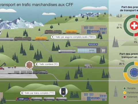 Infographie avec trois offres de transport en trafic marchandises des CFF – trafic par wagons complets isolés (fort déficit), trafic combiné (en partie déficitaire) et trafic par trains complets (couverture des coûts).