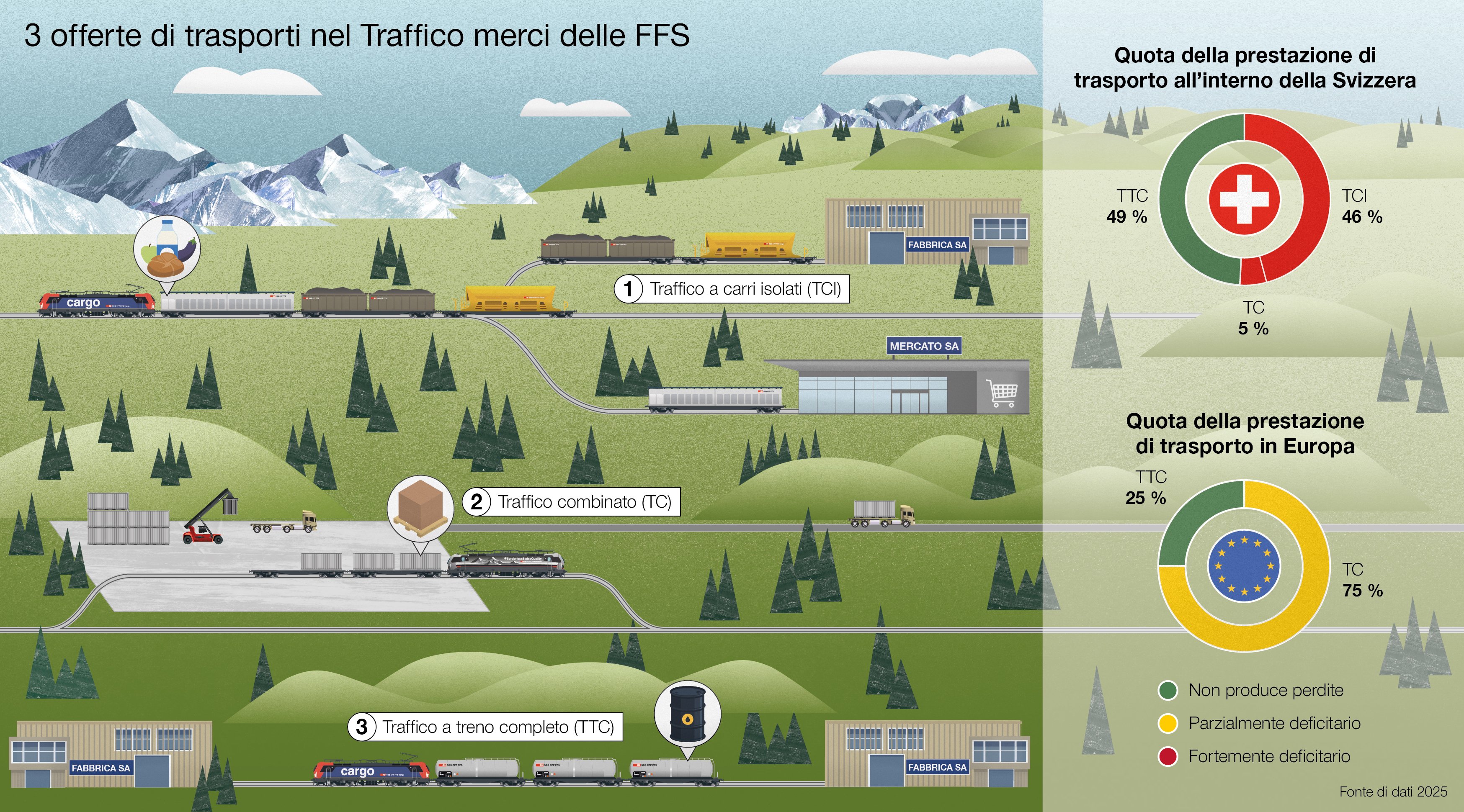 Infografica con 3 offerte di trasporto nel traffico merci delle FFS: traffico a carri isolati (fortemente deficitario), traffico combinato (parzialmente deficitario) e traffico a treni completi (copertura dei costi).