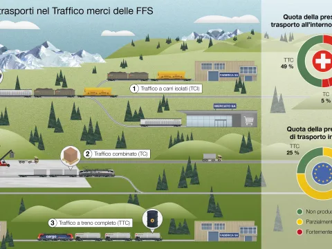 Infografica con 3 offerte di trasporto nel traffico merci delle FFS: traffico a carri isolati (fortemente deficitario), traffico combinato (parzialmente deficitario) e traffico a treni completi (copertura dei costi).