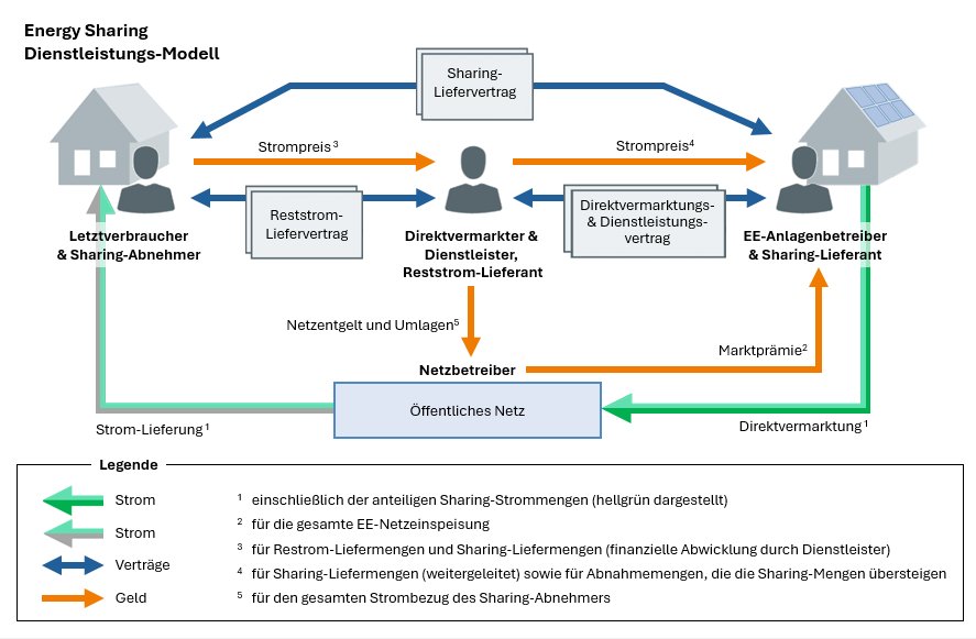 Energy Sharing Dienstleistungs-Modell
