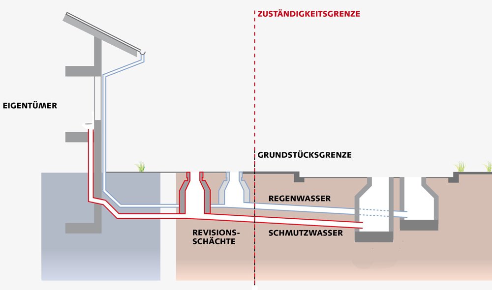 Querschnitt eines Grundstücks, der zeigt, wer für welchen Bereich zuständig ist: Für die Abwasseranlagen auf dem Privatgrundstück ist der Eigentümer zuständig und für die Anlagen auf öffentlichem Grund die SWO Netz. 