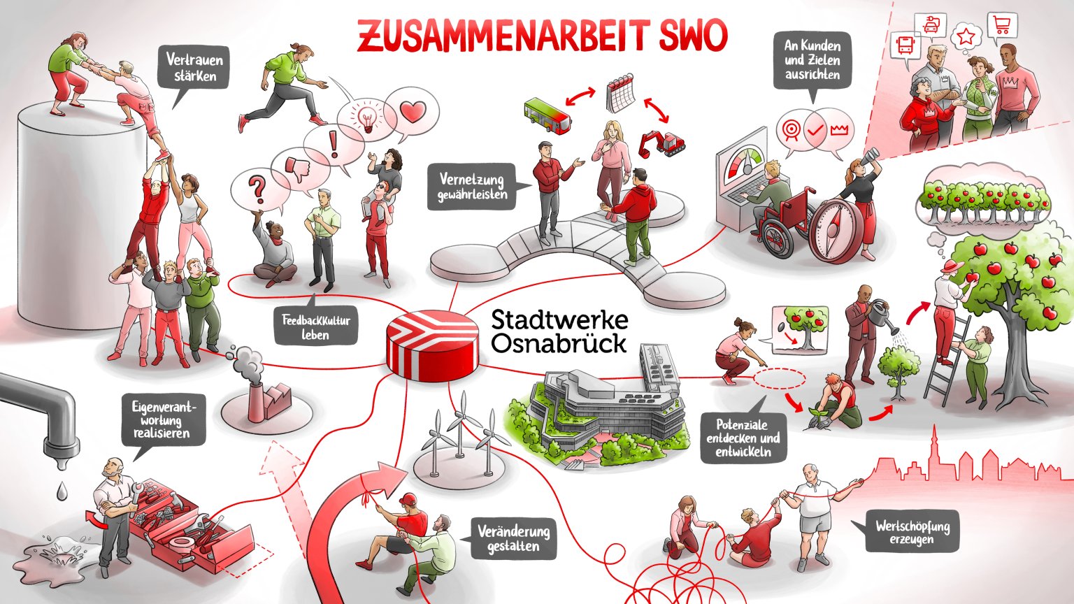 Diagramm zur Zusammenarbeit bei Stadtwerke Osnabrück mit Menschen, Symbolen und Linien.