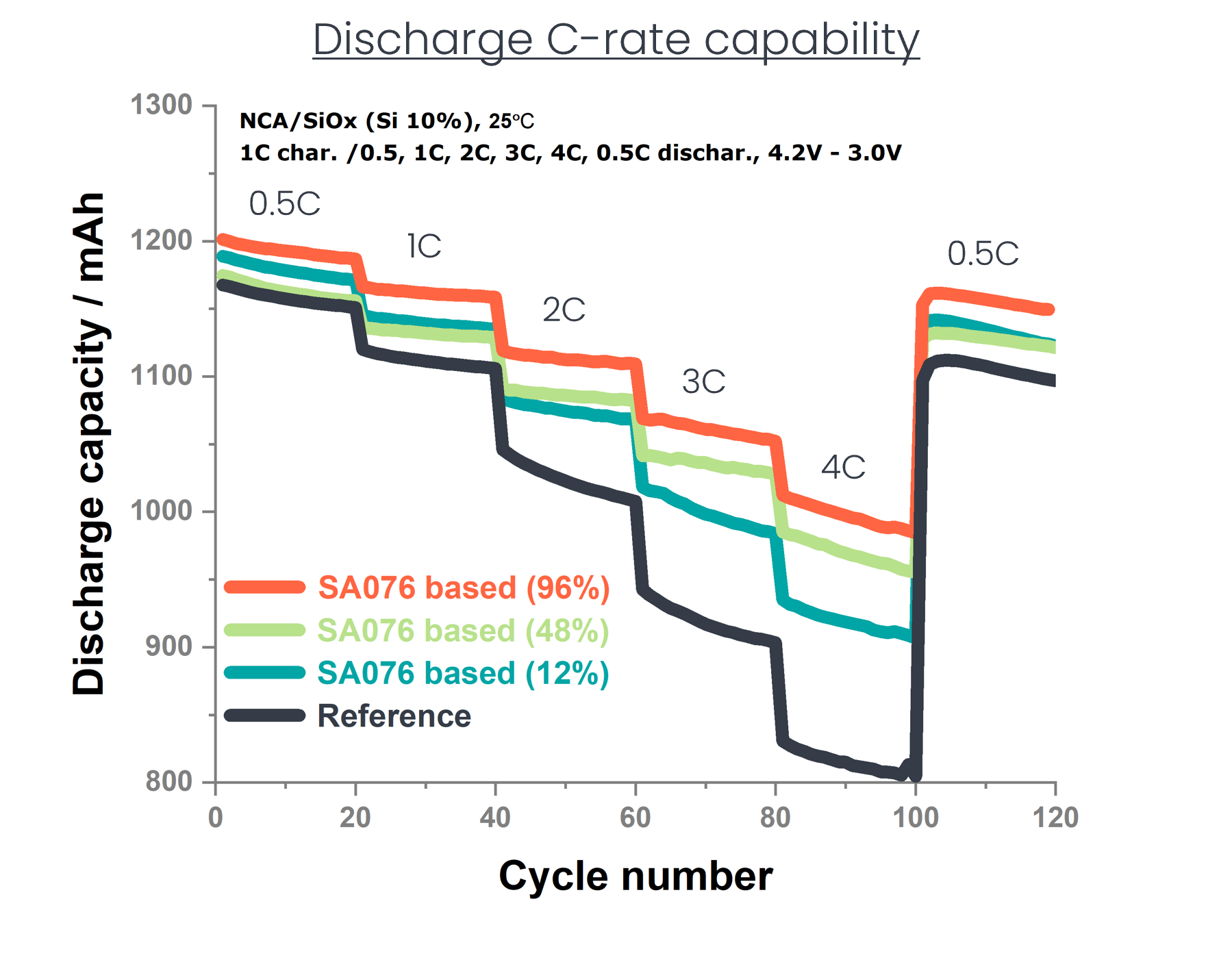 Graph showing discharge capacity versus cycle number for different SA076 battery types at 25°C with Coulombic efficiency 96%, 48%, 12% and reference.