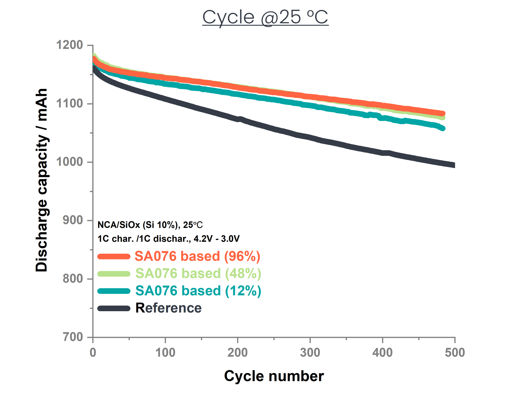 Graph of discharge capacity over cycle number for different SA076 based batteries at 25°C.