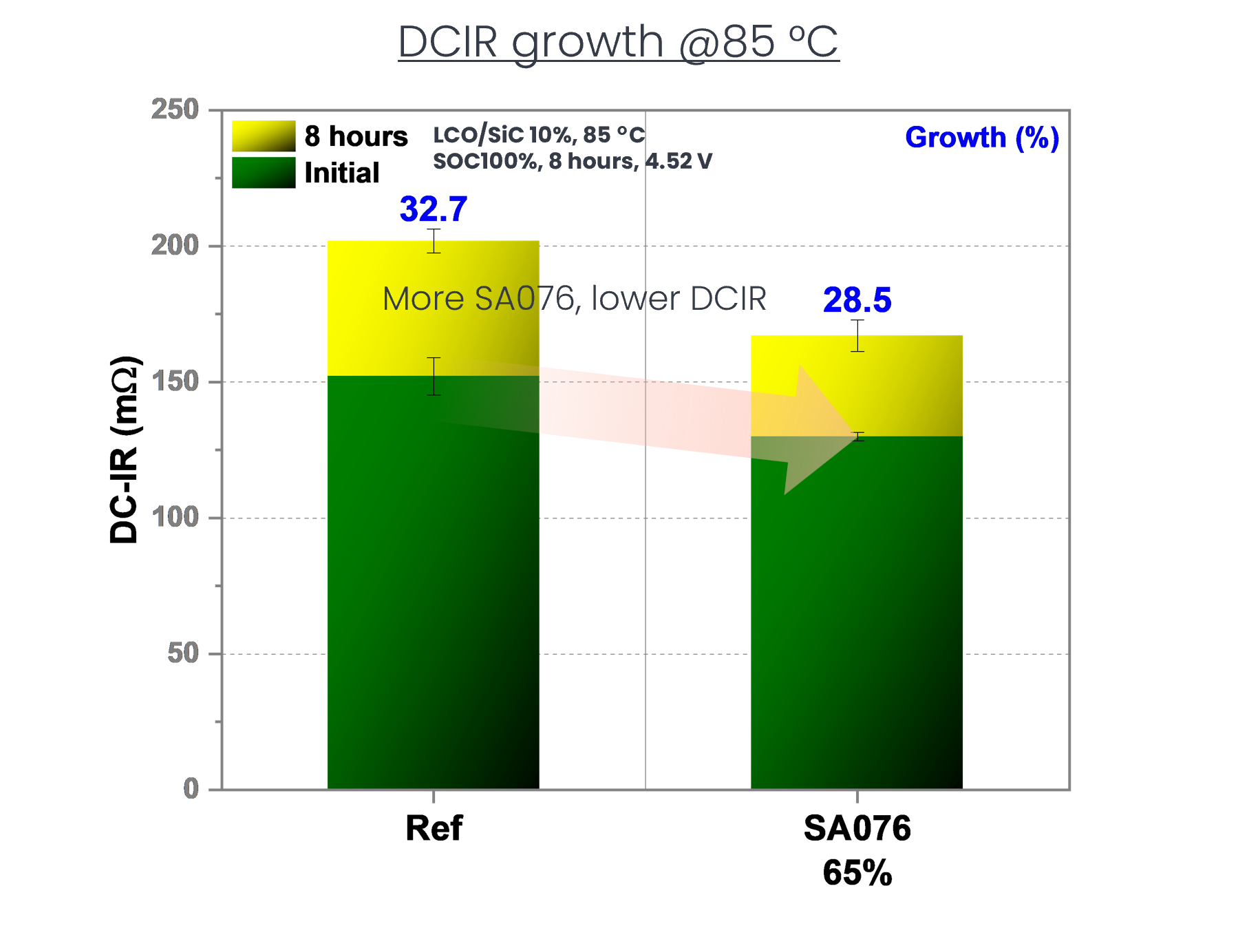 Bar chart showing DCIR growth at 85°C, comparing initial and 8 hours for Ref and SA076 samples.