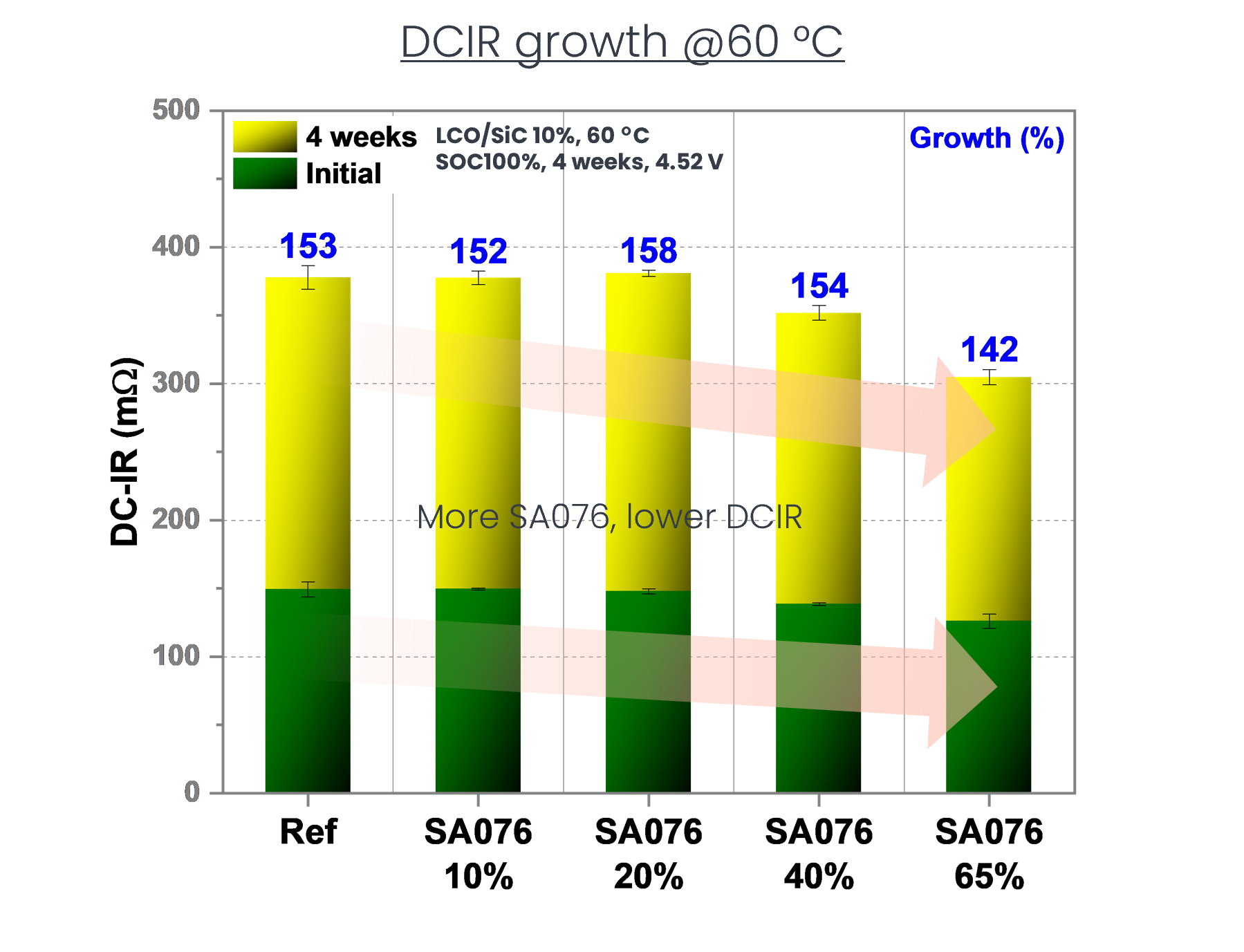 DCIR growth at 60°C for 4 weeks with different SA076 concentrations, shown as bar chart.
