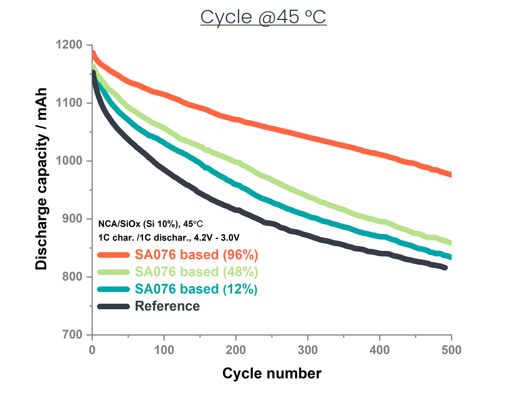 Battery capacity versus cycle number at 45°C for different SA076 based percentages and reference.