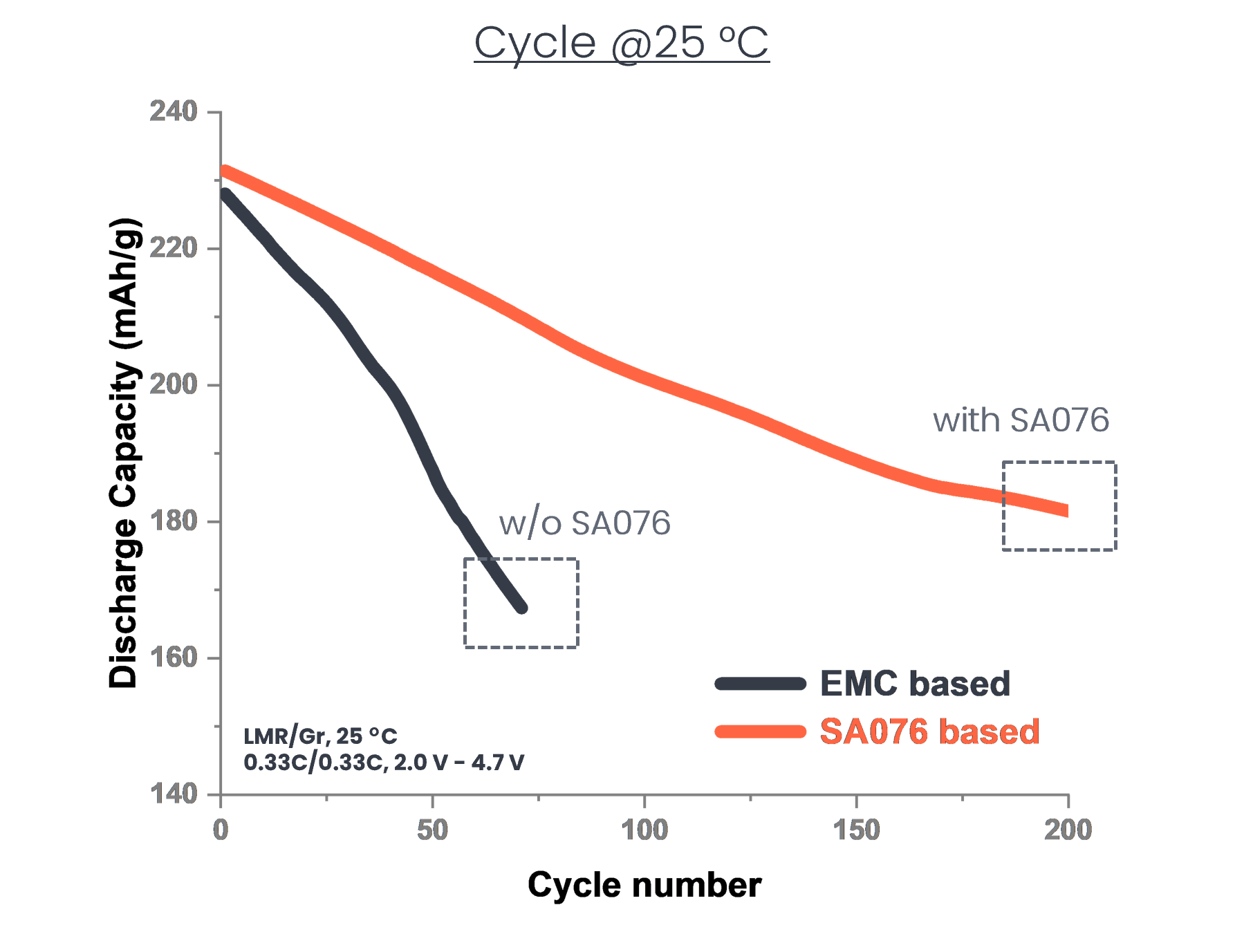 Cycle life at 25c for EMC and SA076 based batteries, capacity and discharges over cycles.