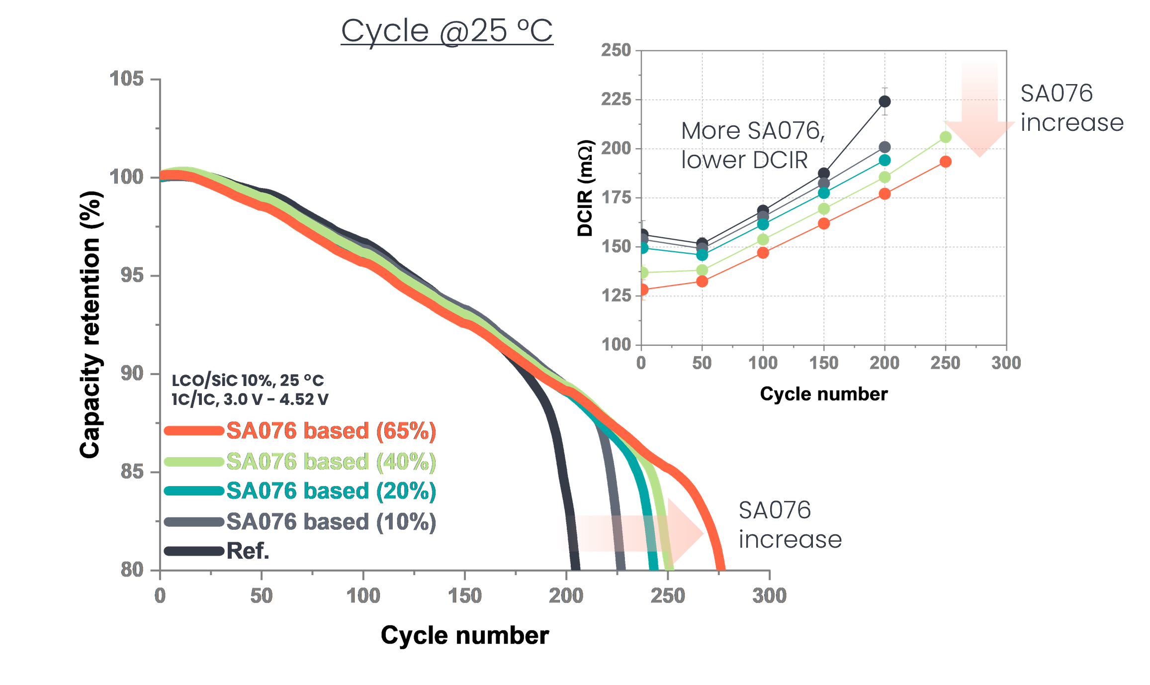 Battery cycle retention graph and DCIR comparison for different SAE076 capacities