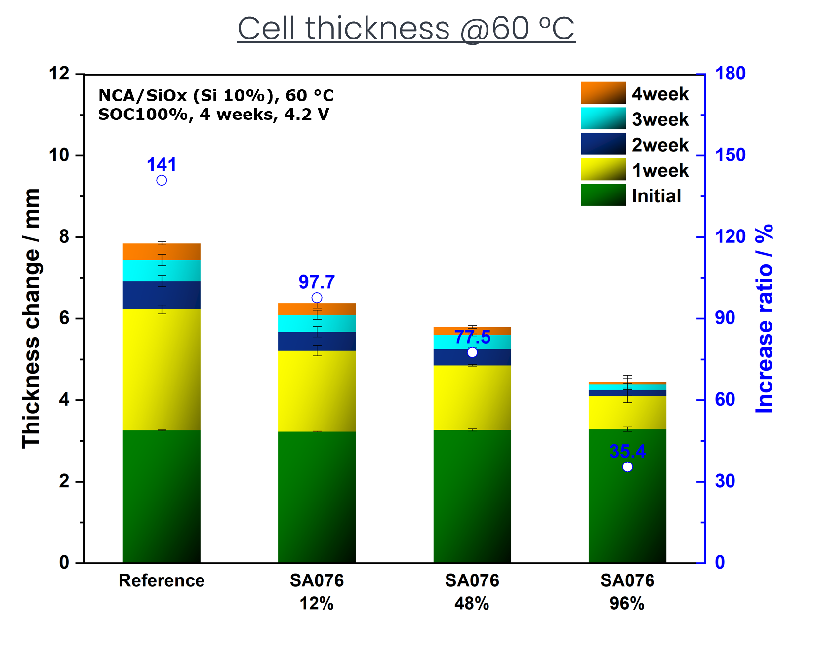 Bar chart showing cell thickness change over 4 weeks with different sample percentages.