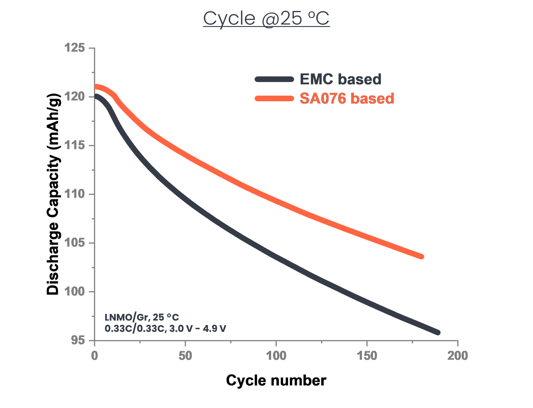 Line chart compares cycle life of batteries at 25°C: Ref (black) vs SA076 (orange).