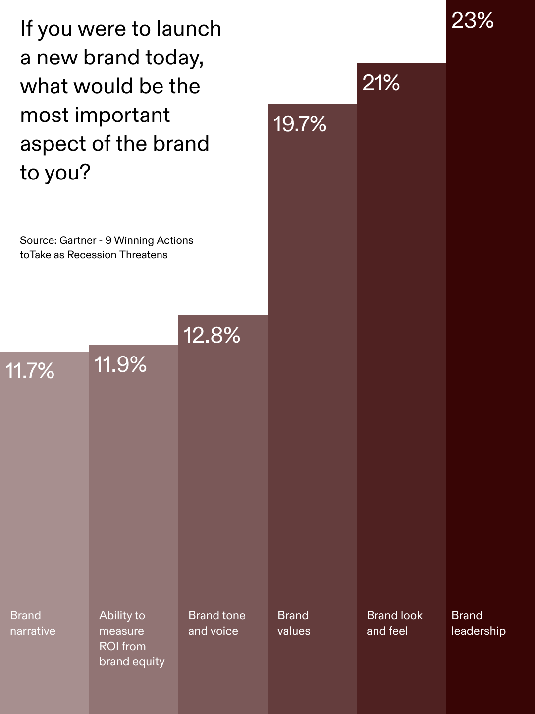 “Almost 70% of smaller brands ranked a strong brand concept above all other factors, compared to only 40% of larger brands.”