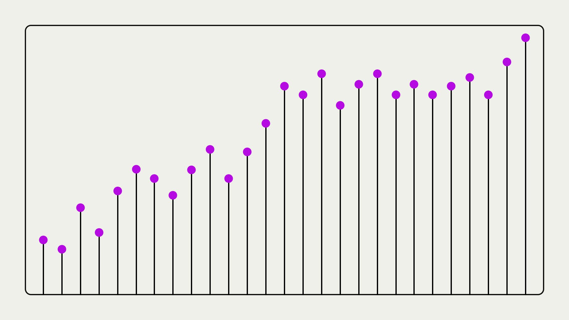 Abstract chart showing pink plotted points, which represent a brand's journey, ascending from left to right.