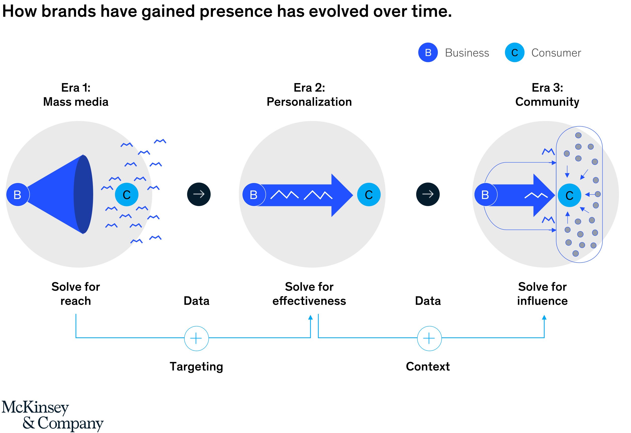 McKinsey & Co's community model diagram
