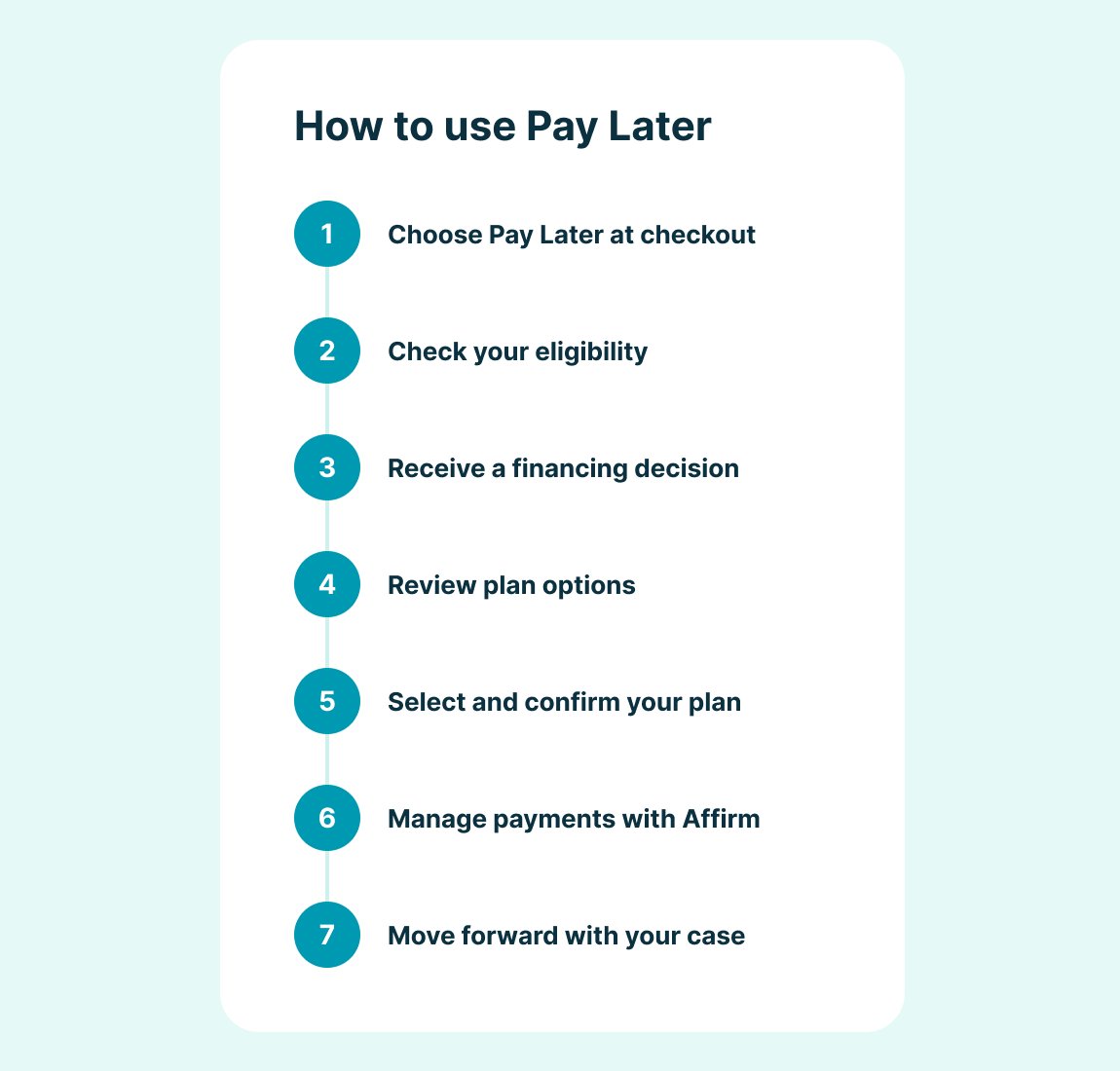 Infographic showing the seven steps to use Pay Later, from checkout through managing payments with Affirm.