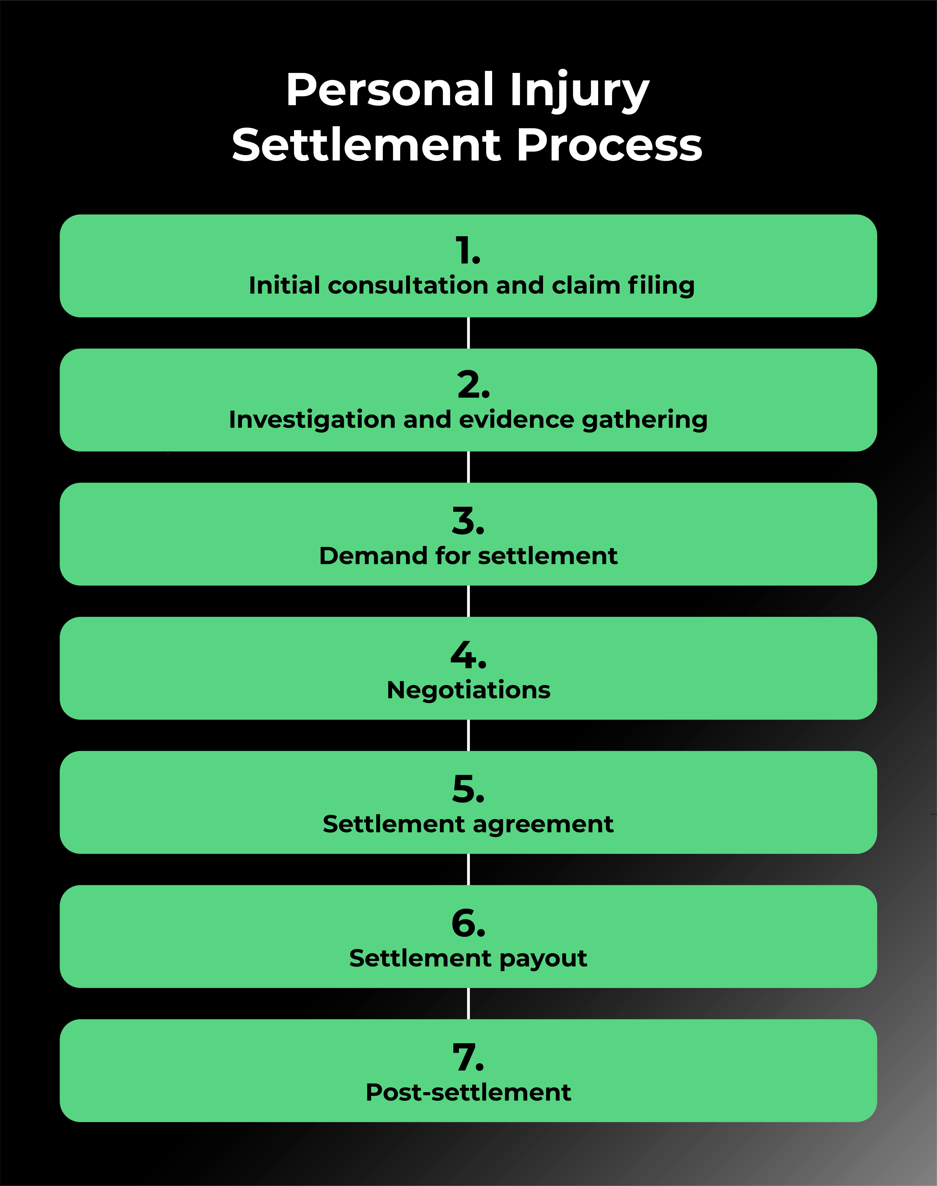 Personal injury settlement process flowchart