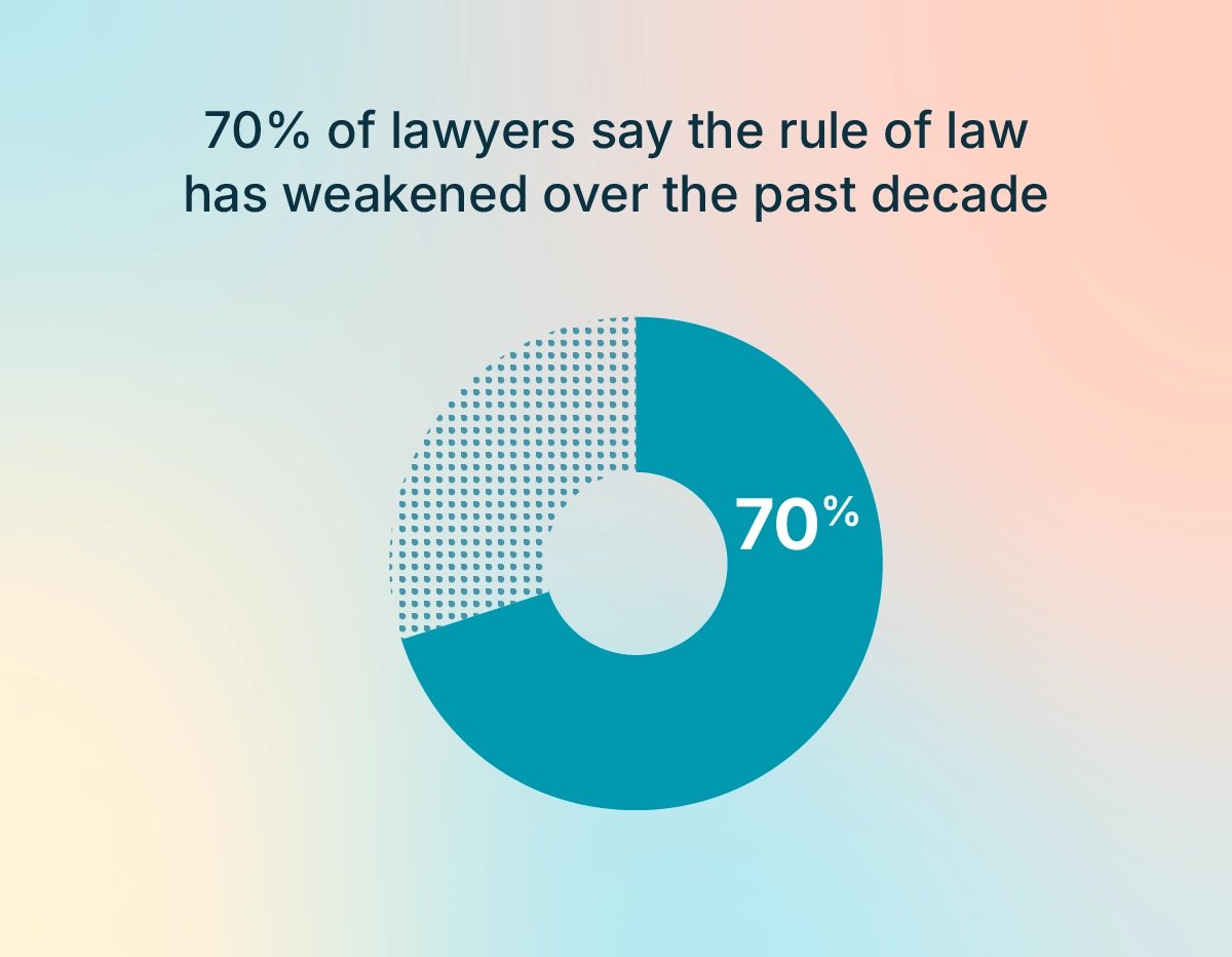 Donut chart showing that 70% of lawyers say the rule of law has weakened over the past decade.