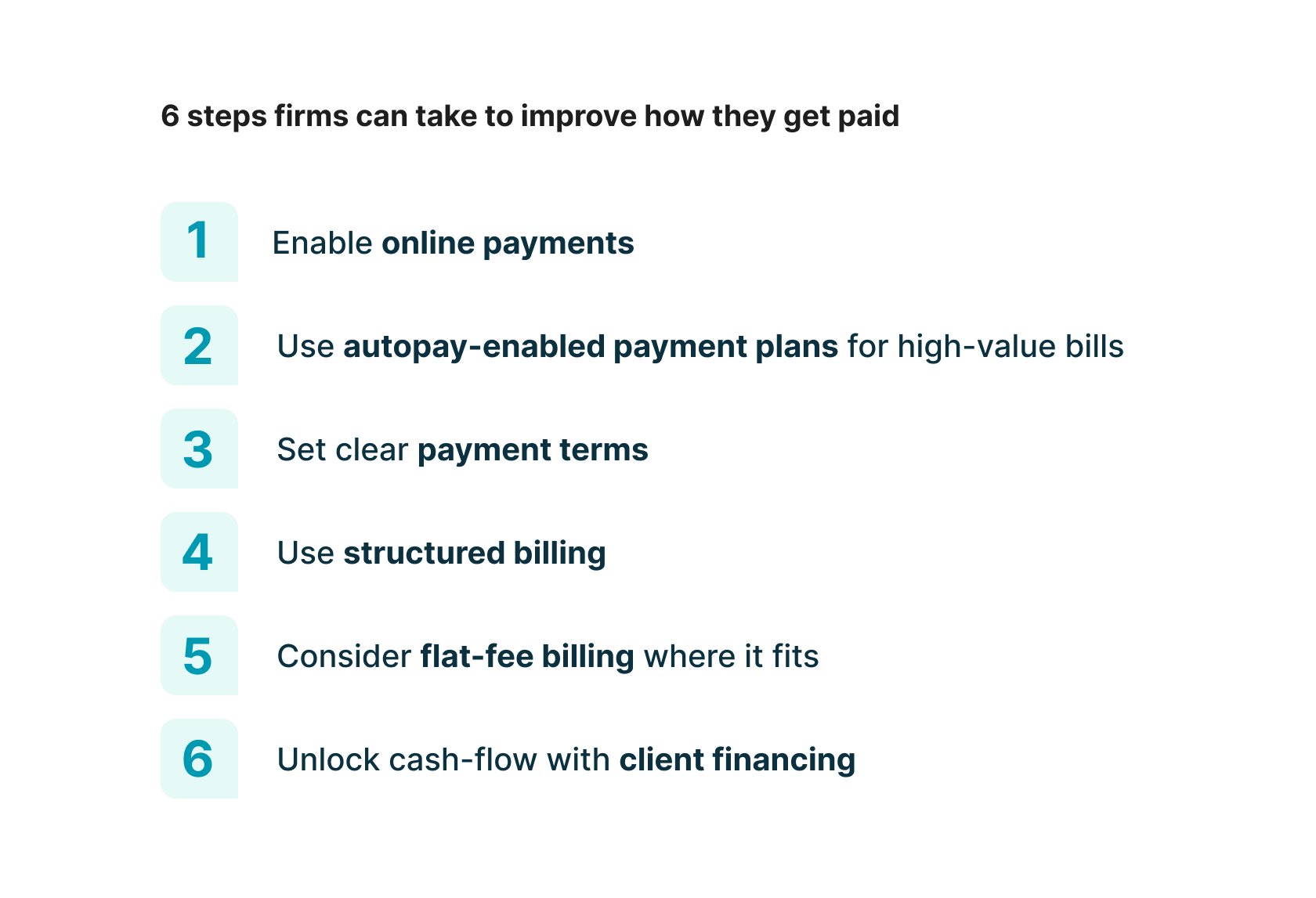 Infographic outlining six ways law firms can improve collections: enable online payments, use autopay payment plans, set clear payment terms, use structured billing, consider flat-fee billing, and offer client financing.