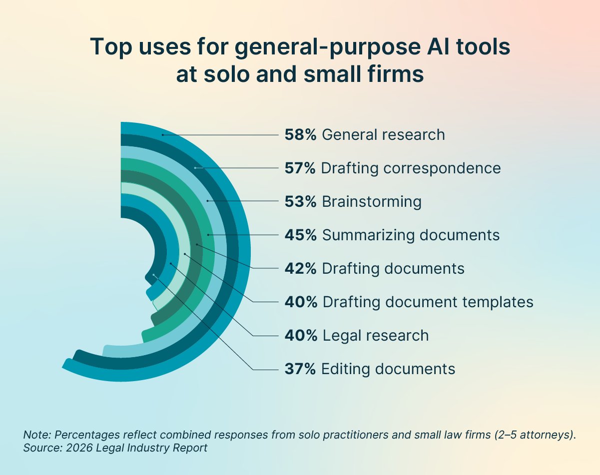 Top uses for general-purpose AI tools at solo and small firms statistics chart
