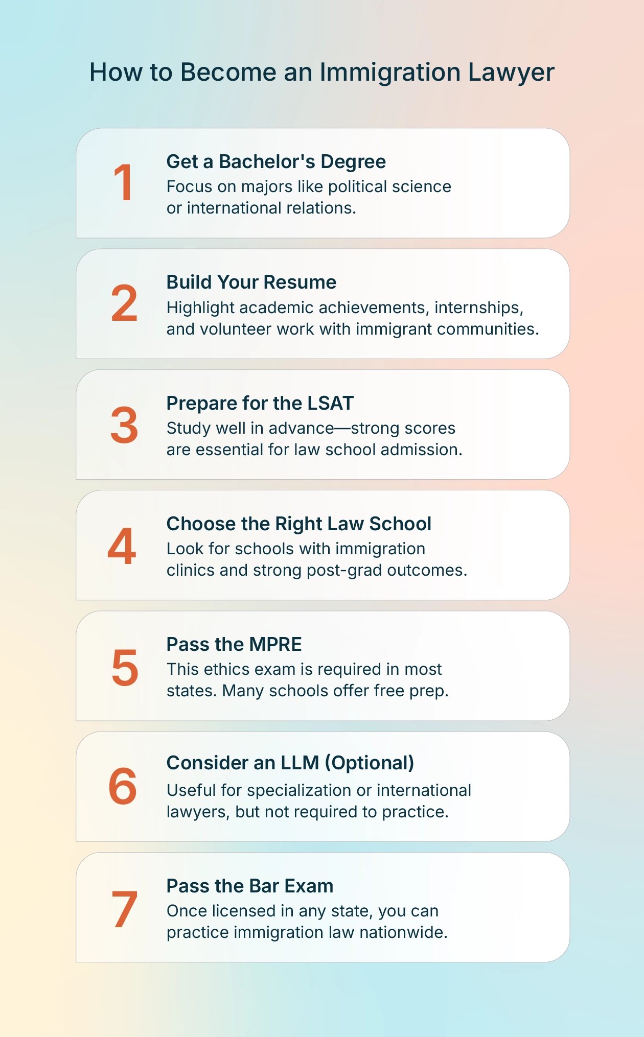 A step-by-step infographic explains how to become an immigration lawyer, listing seven sequential steps from earning a degree to passing the bar exam.