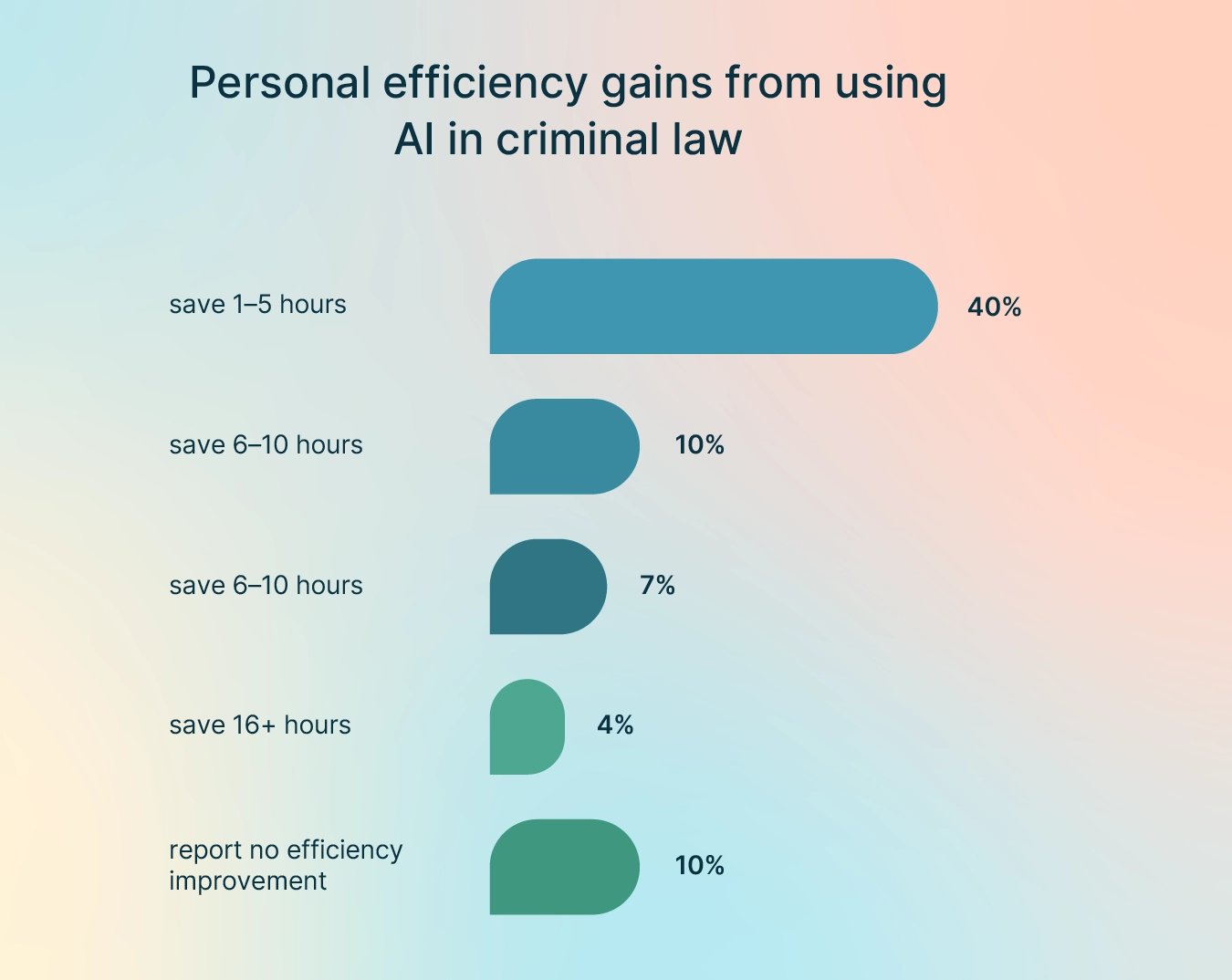 Horizontal bar chart showing reported time savings from AI use in criminal law, with most users saving 1–5 hours per week.