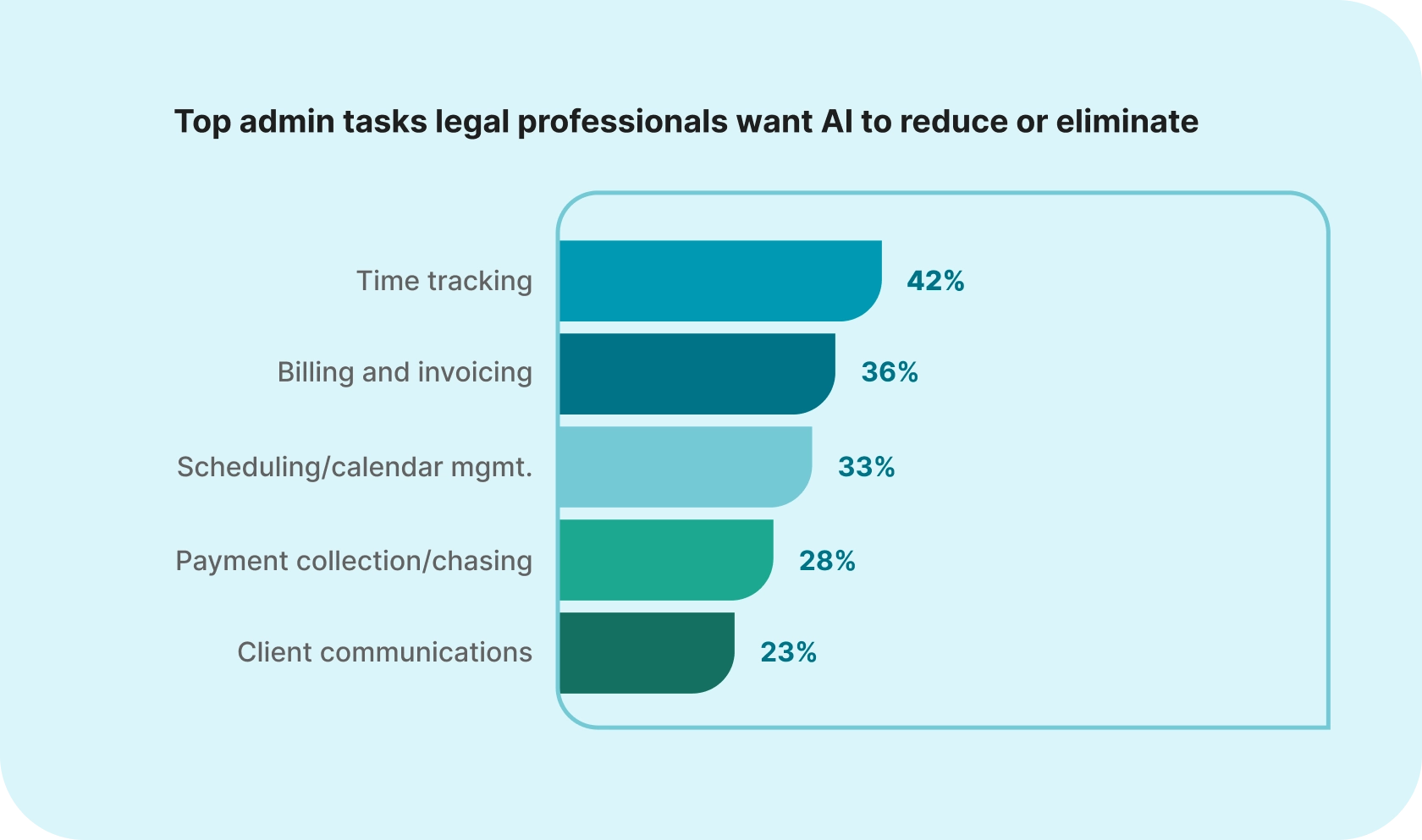 Top admin tasks legal professionals want AI to reduce or eliminate: time tracking (42%), billing and invoicing (36%), scheduling/calendar management (33%), payment collection chasing (28%), and client communications (23%)