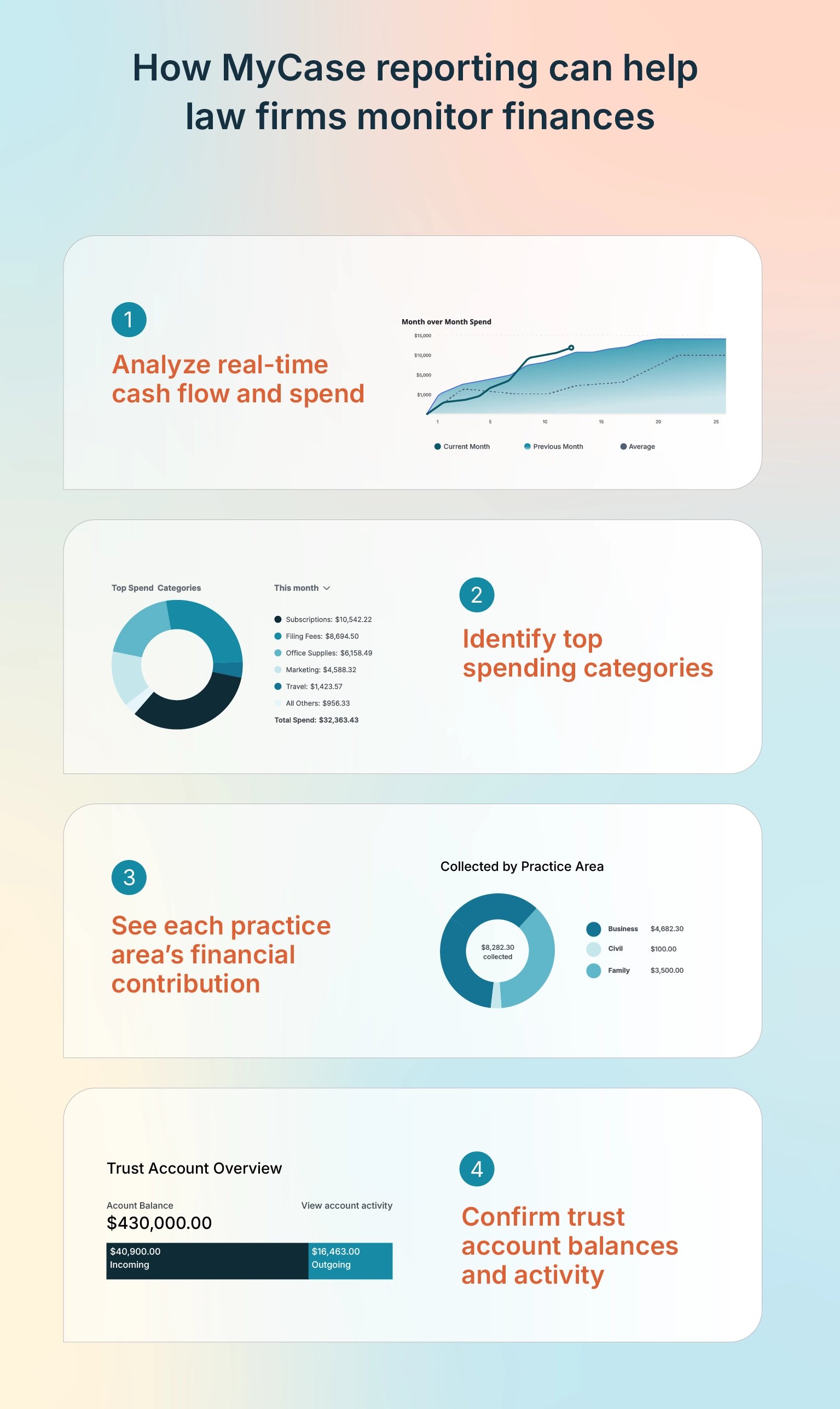 Infographic titled How MyCase reporting can help law firms monitor finances showing four steps: analyze cash flow, identify spending categories, see practice area contributions, and confirm trust account balances with corresponding charts and icons.