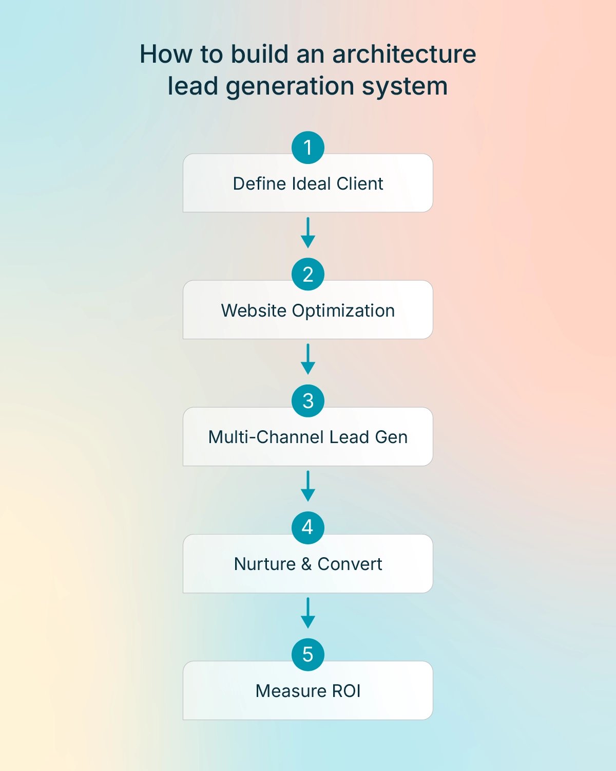 How to build an architecture lead generation system flowchart