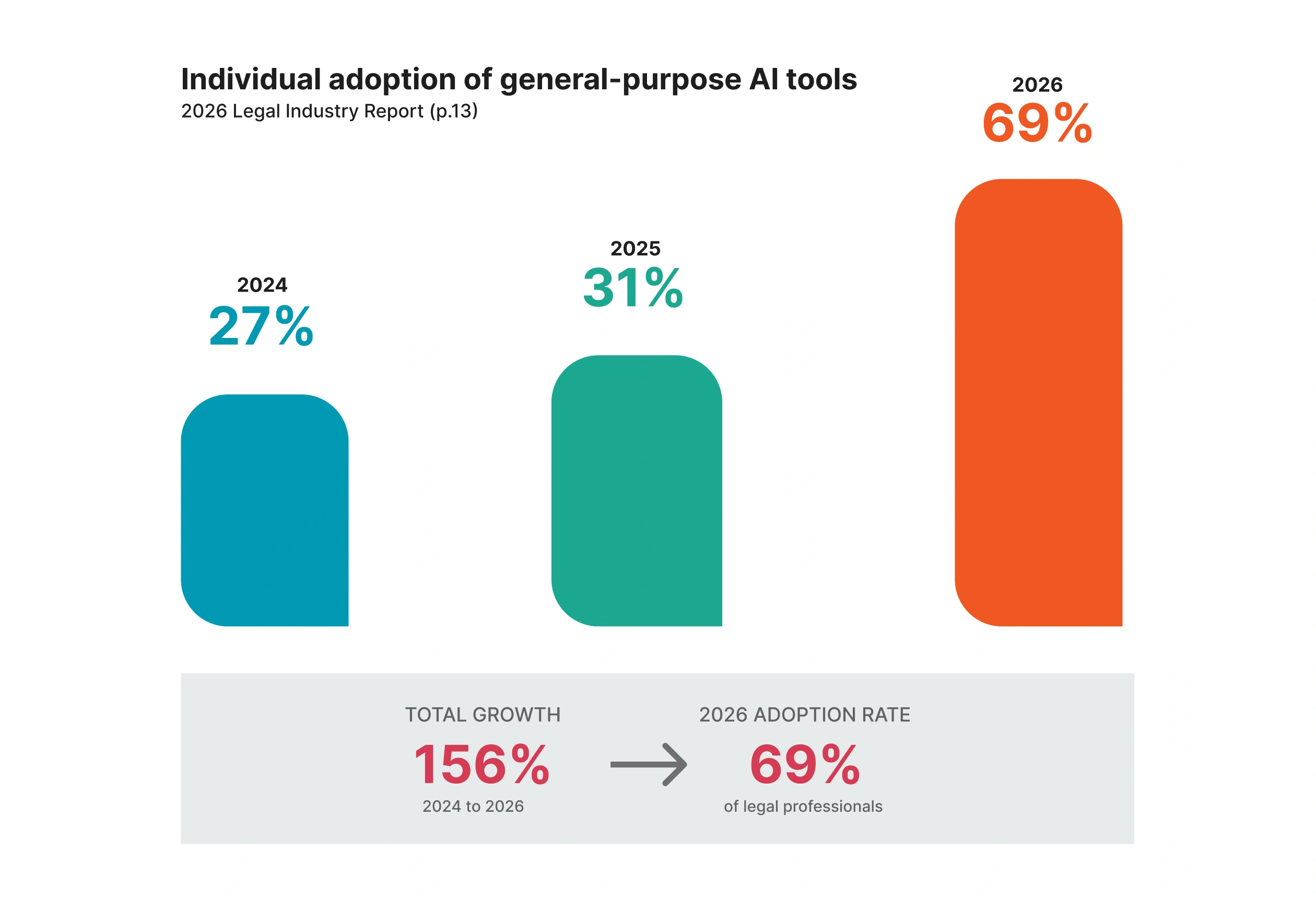 Individual adoption of general-purpose AI tools 2024 to 2026 statistics