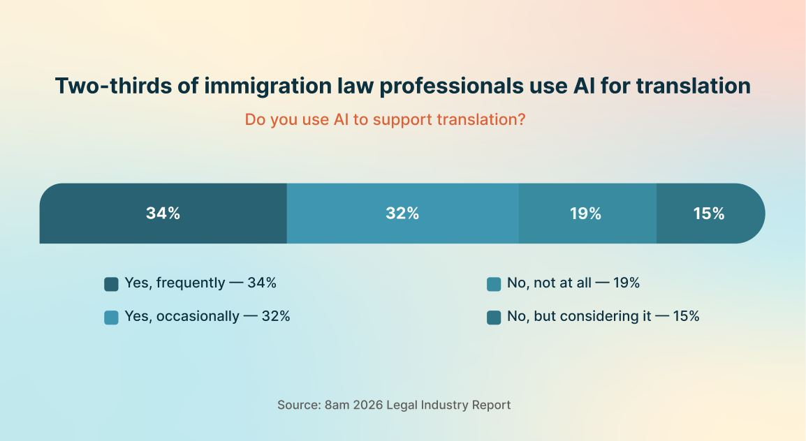 Bar chart showing 34% use AI for translation frequently, 32% occasionally, 19% do not, and 15% are considering it.