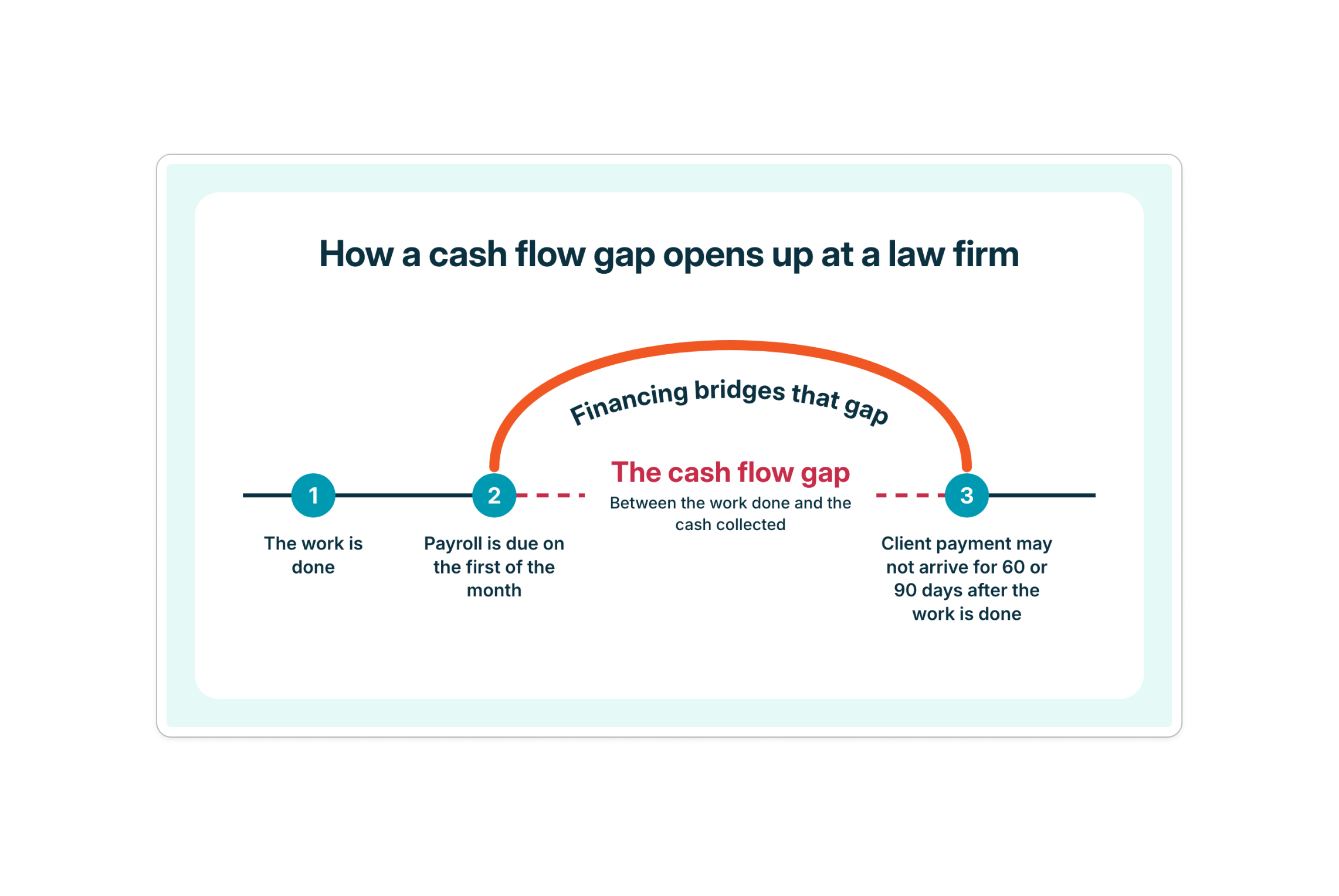 How a cash flow gap opens up