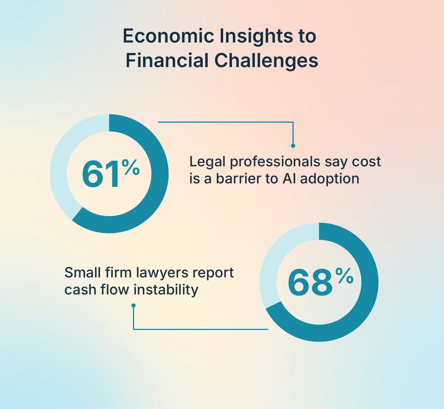 Two donut charts: one shows 61% of legal professionals say cost is a barrier to AI adoption; the other shows 68% of small firm lawyers report cash flow instability. Title: Economic Insights to Financial Challenges.