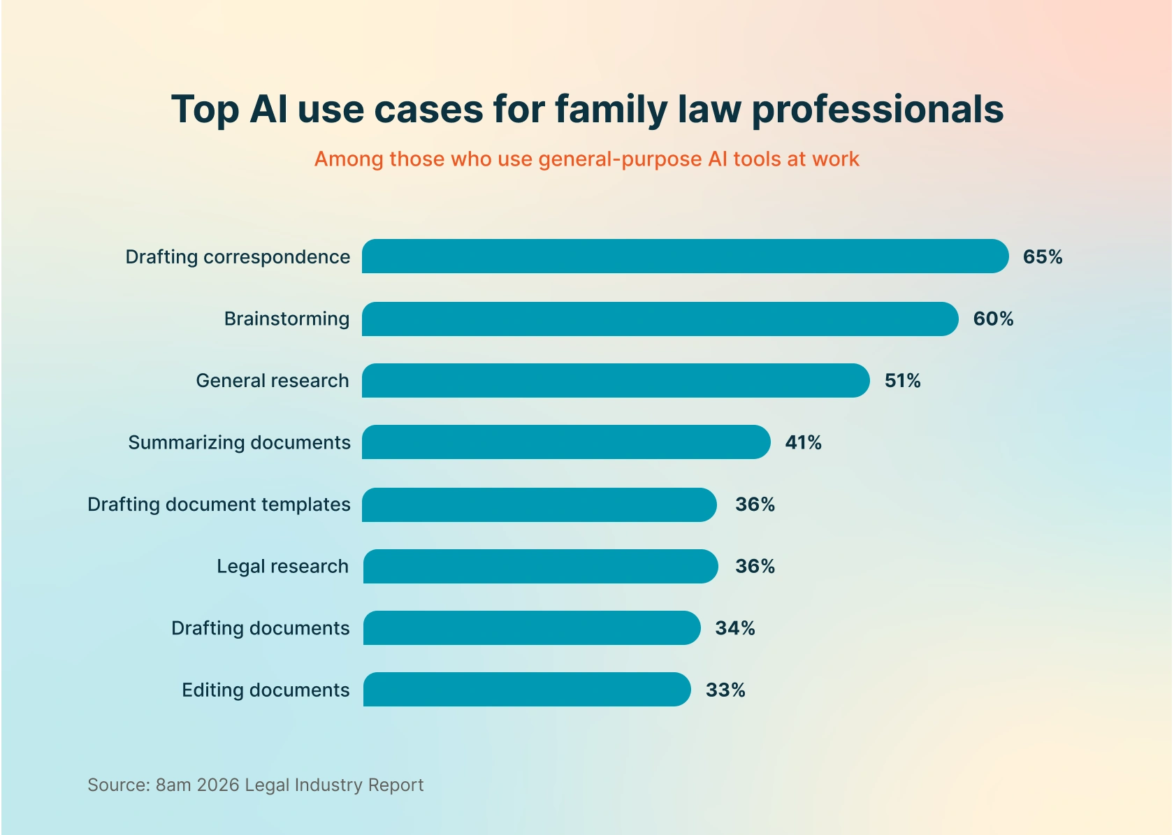 Top AI use cases for family law professionals statistics chart