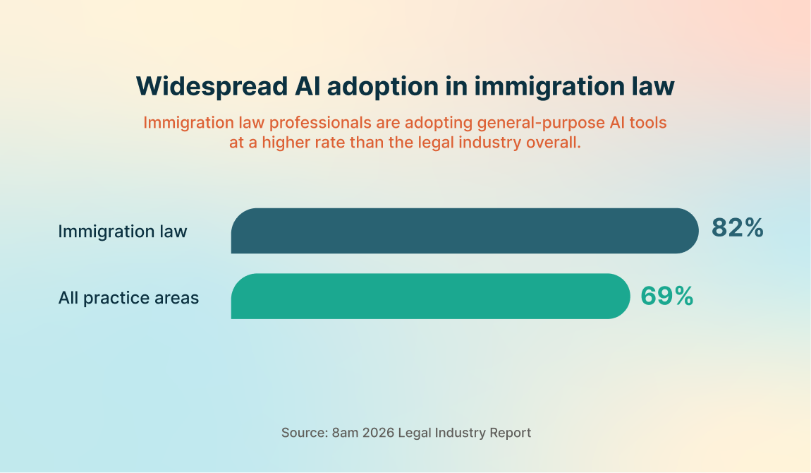 A bar chart highlights the rapid AI adoption in immigration law, showing that 82% of immigration law professionals use AI tools, compared to 69% in all practice areas. Source: 8am 2026 Legal Industry Report.