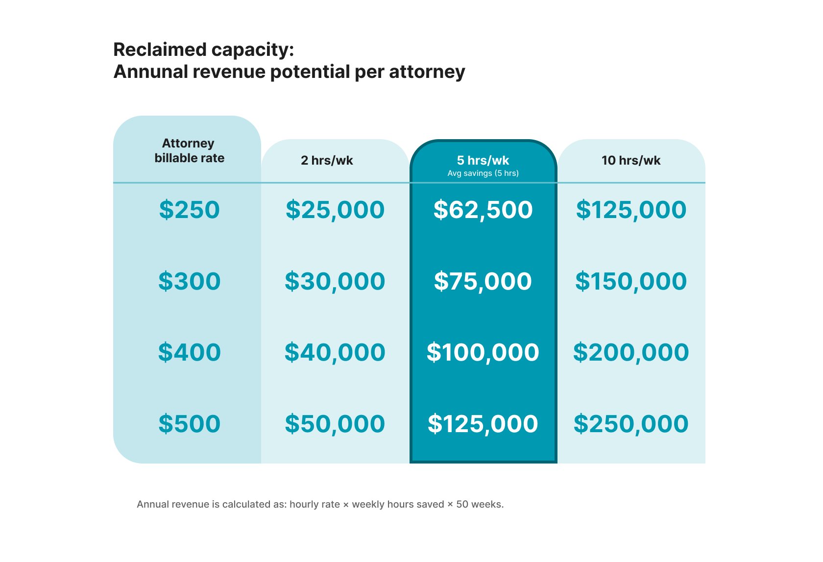  matrix mapping a firm's hourly billing rates against weekly time savings to illustrate annual revenue potential. 