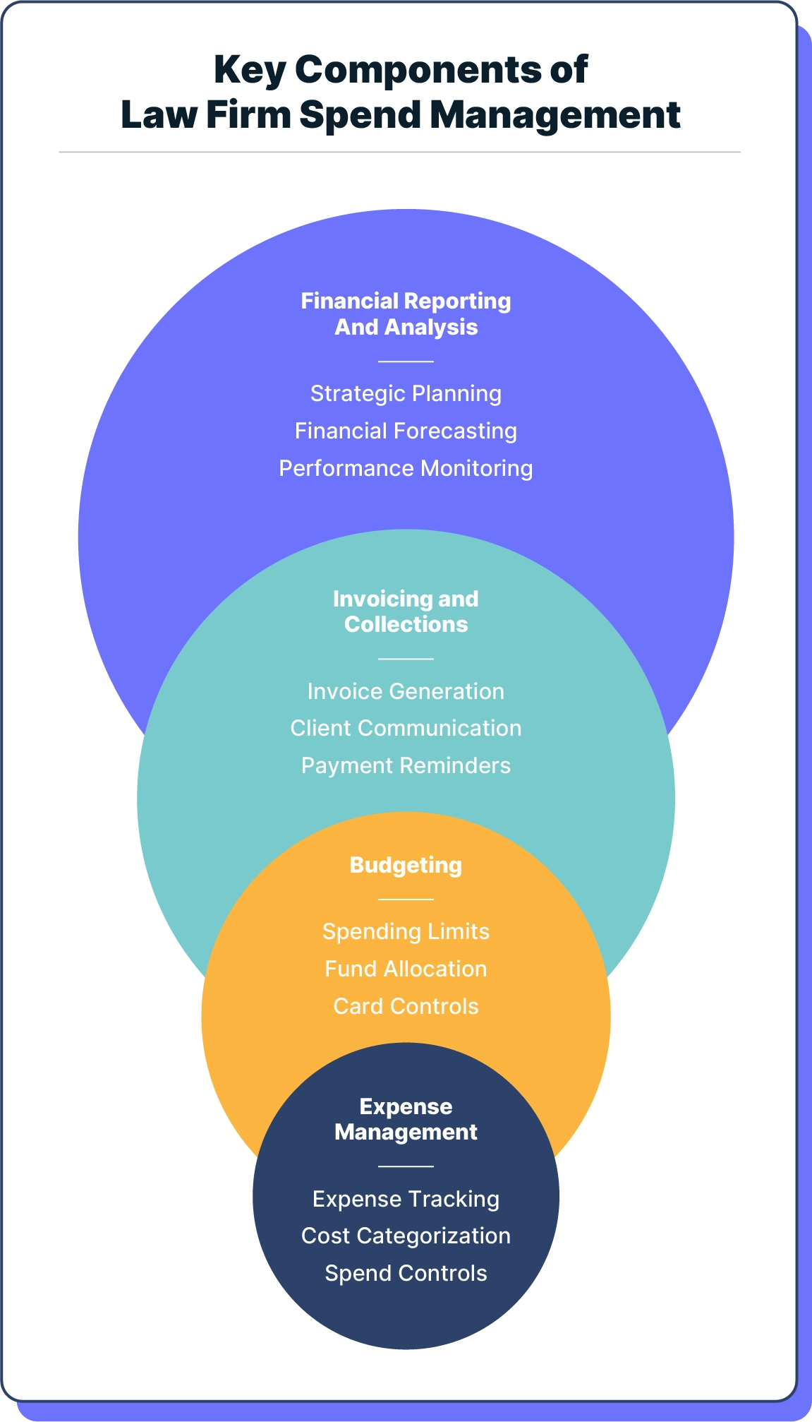 Key components of legal spend management for law firms in a visual organizer
