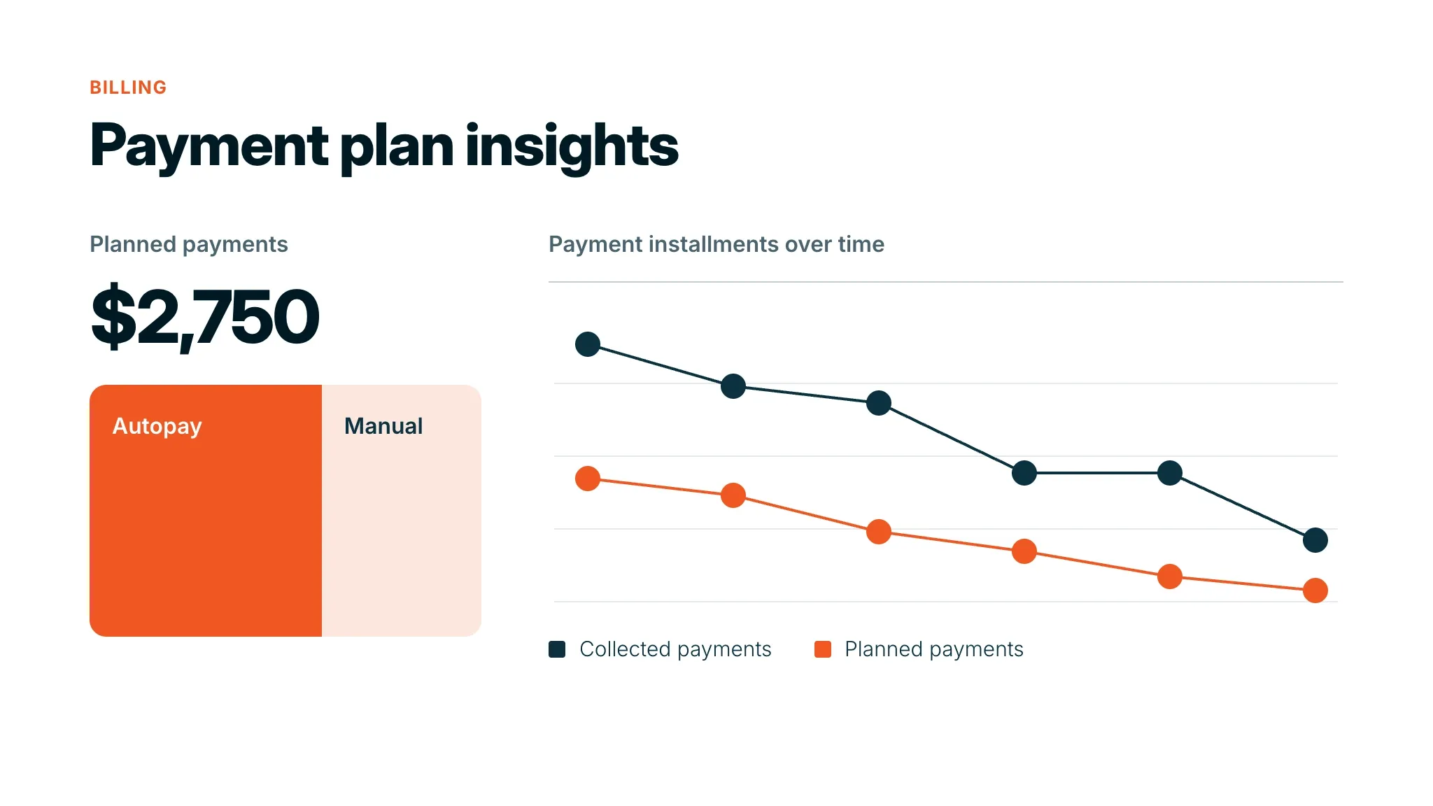 Payment plan insights showing declining graph of payments left to right
