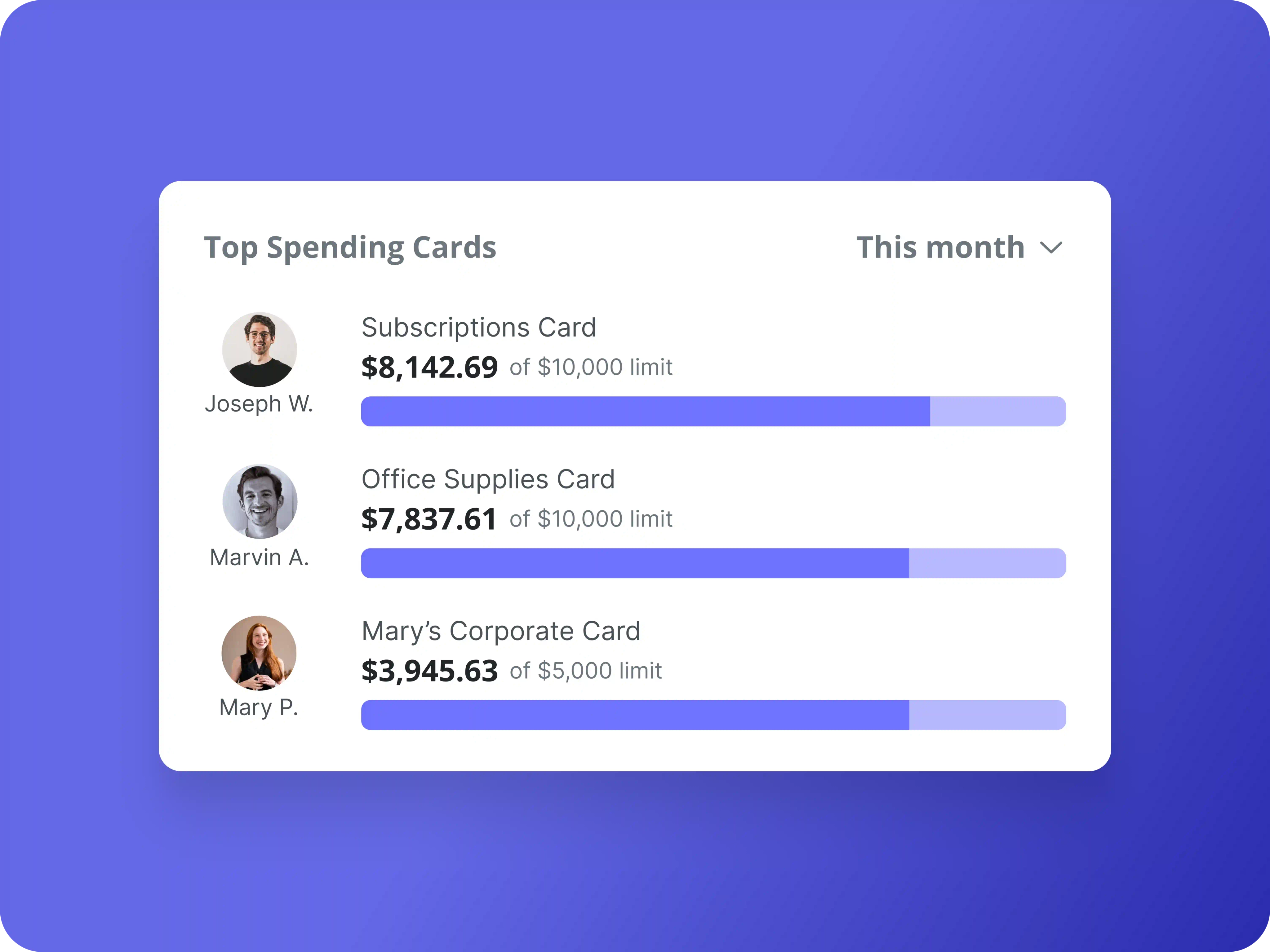 Business credit card dashboard showing top spending cards, employee names, balances, and limits.